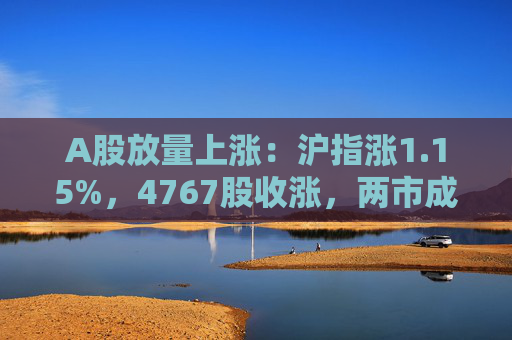 A股放量上涨：沪指涨1.15%，4767股收涨，两市成交1.4万亿元