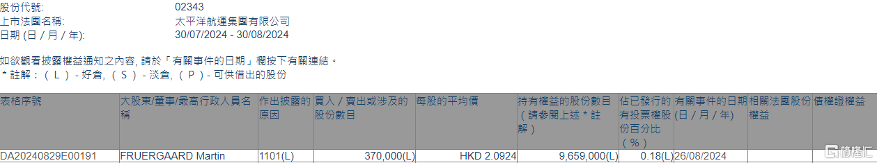 太平洋航运(02343.HK)获FRUERGAARD Martin增持37万股