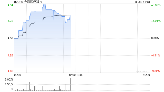 今海医疗科技早盘涨超7% 公司入围2024奇璞奖种子榜