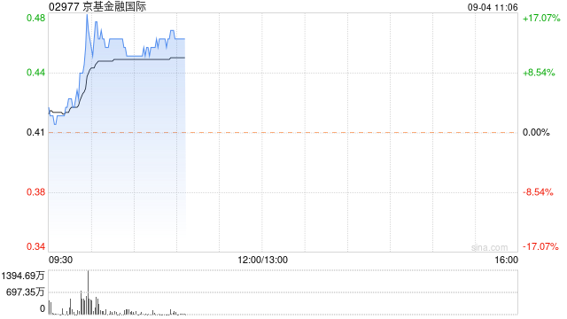 京基金融国际现涨超13% 拟配售最多1.83亿股净筹约7412万港元