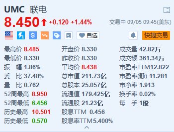 联电涨超1.4% 8月营收同比增长近9%
