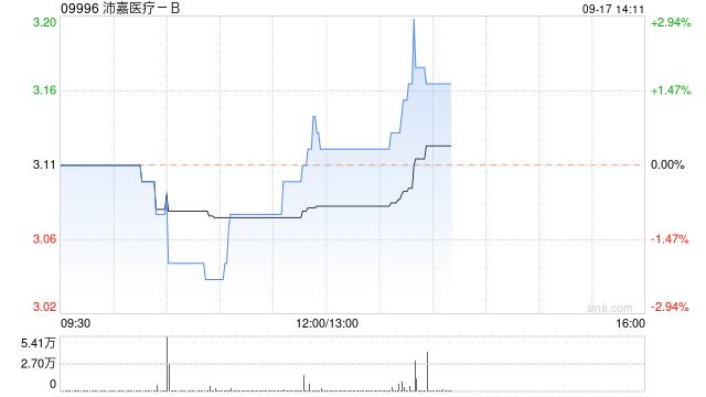 沛嘉医疗-B9月16日注销1080.9万股已回购股份