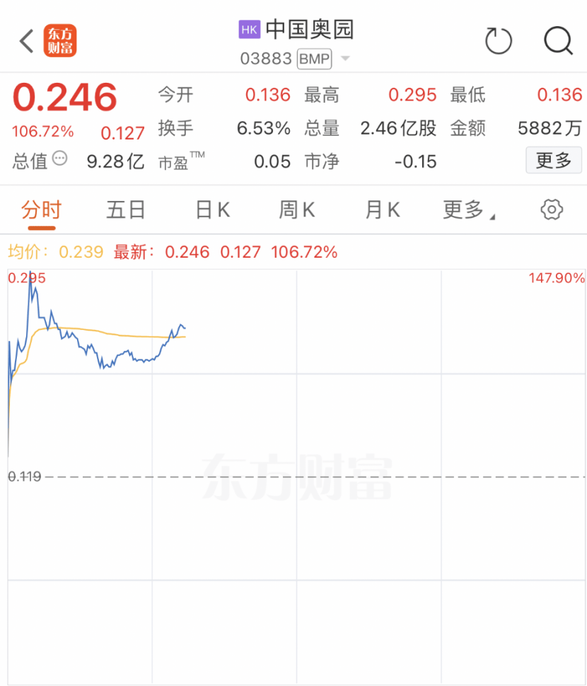 房地产行业突传大消息！中东投资集团入主并控股，中国奥园暴涨148%！是否安全“上岸”？