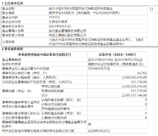 南方基金宽基布局再落一子 中证A500ETF南方(159352)正式成立：14763户募集金额20亿