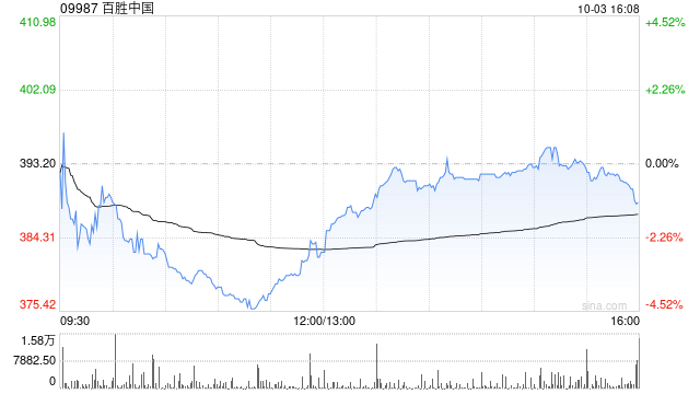 百胜中国10月2日斥资约240万美元回购4.84万股