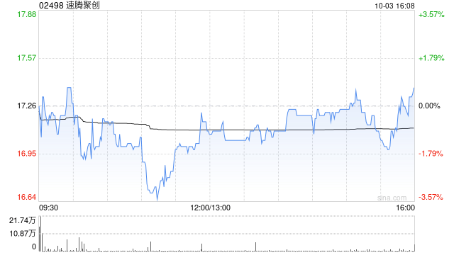 速腾聚创10月3日耗资约686.25万港元回购40.2万股