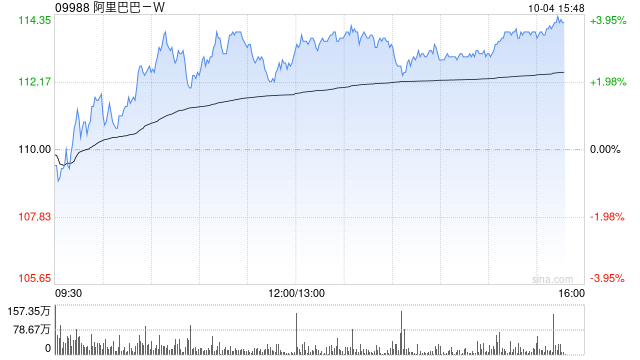 科网股低开后持续高走 阿里巴巴-W涨近3%美团-W涨超2%