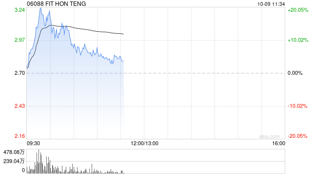 鸿腾精密现涨超16% 鸿海与英伟达正在墨西哥建设全球最大的GB200生产厂
