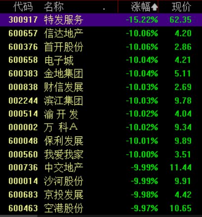 房地产板块持续下挫，万科A等十余股跌停，后市如何走？