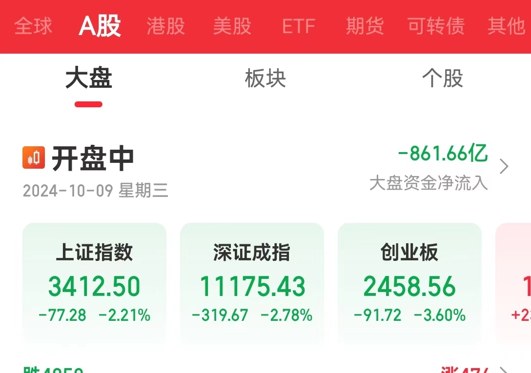 A股三大指数低开！半导体、鸿蒙概念表现活跃！券商股持续反弹，东方财富、中信证券双双创历史新高
