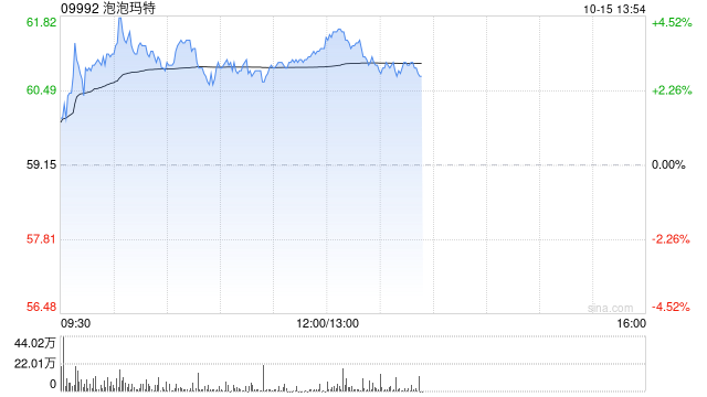 泡泡玛特早盘曾涨超4% 大摩看好公司三季度销售增长
