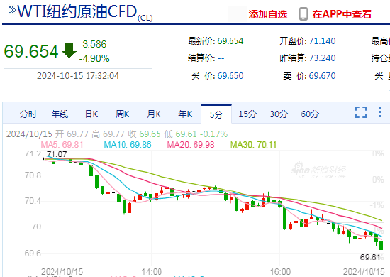快讯:WTI原油期货日内跌超5%