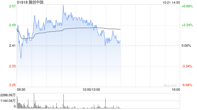 内房股早盘普遍上扬 融创中国及中国海外发展均涨超4%