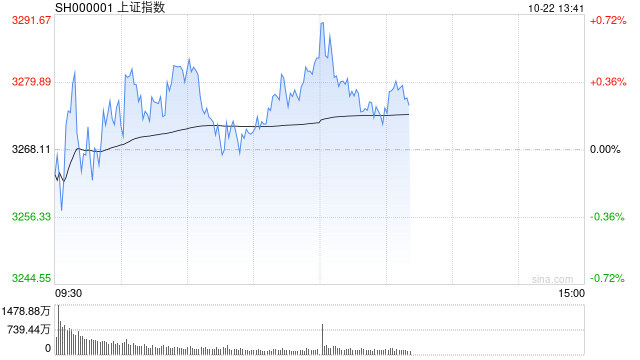 午评：沪指半日涨0.5% 传媒板块集体强势