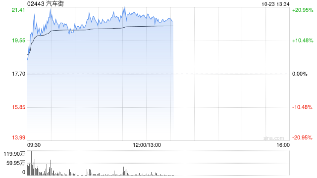 汽车街午后涨逾17% 本月内累计涨幅超300%