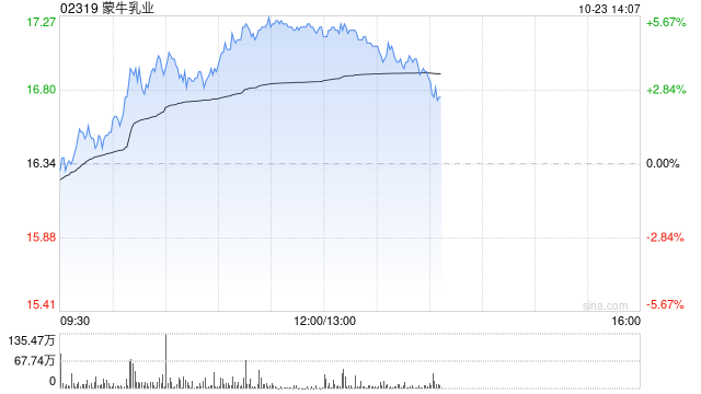 蒙牛乳业早盘涨超5% 公司重申全年经营利润率扩张目标