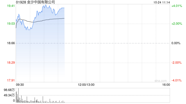 金沙中国早盘逆势涨近4% 母公司管理层希望来年恢复派息