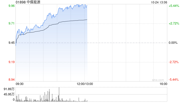 中煤能源早盘涨超5% 民生证券给予推荐评级