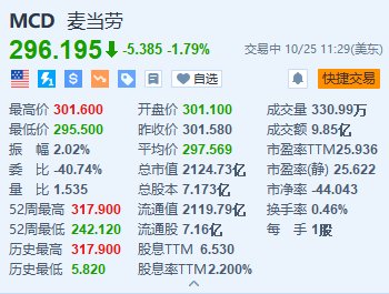 麦当劳跌约1.8% FDA称大肠杆菌疫情已造成75人感染