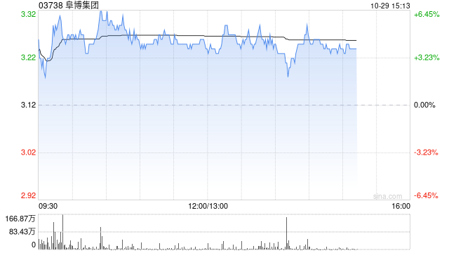 阜博集团午后涨逾4% 机构指数据要素市场化进程有望加速推进