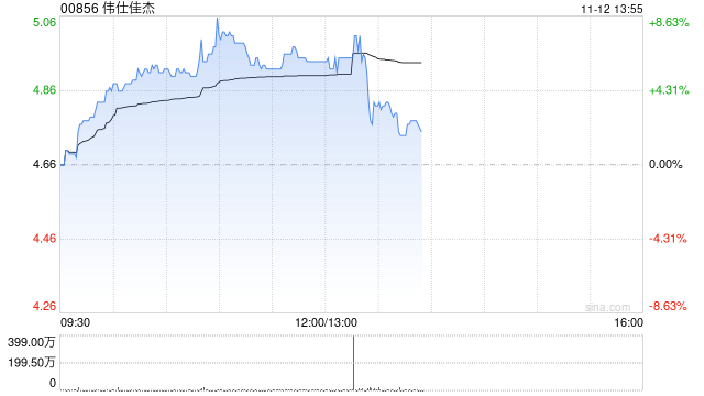 伟仕佳杰早盘涨超6% 近日与邦彦技术达成长期战略合作