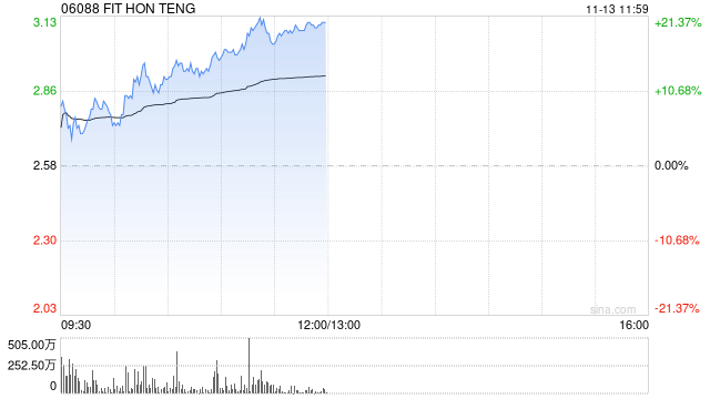 鸿腾精密早盘高开逾6% 前三季度持续经营净利润同比增近1.18倍