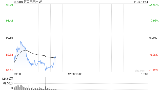 阿里巴巴-W11月12日斥资1999.12万美元回购173.84万股
