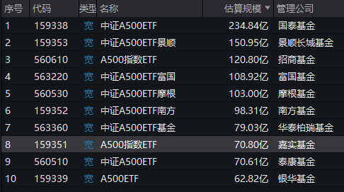 A500ETF上市满月!嘉实基金中证A500ETF(560510)最新规模70.8亿元同类倒数第三!仅比倒数第二泰康多0.2亿