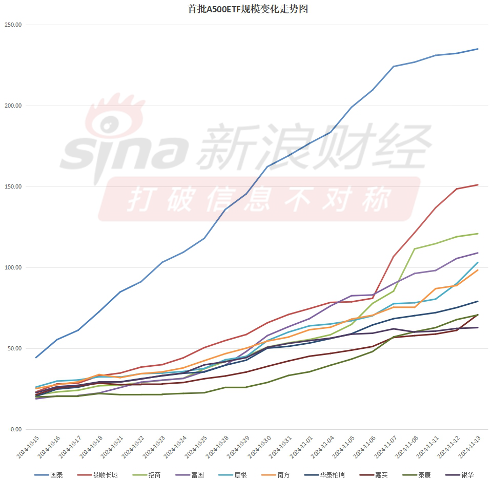 A500ETF上市满月!嘉实基金中证A500ETF(560510)最新规模70.8亿元同类倒数第三!仅比倒数第二泰康多0.2亿