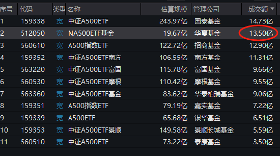 华夏中证A500ETF成为第11只上市A500ETF,规模20亿倒数第一!半日成交额13.5亿同类第二!换手率68%同类第一