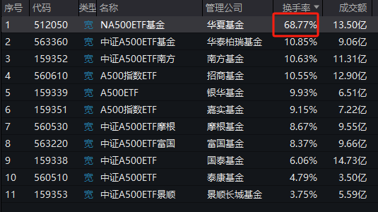 华夏中证A500ETF成为第11只上市A500ETF,规模20亿倒数第一!半日成交额13.5亿同类第二!换手率68%同类第一