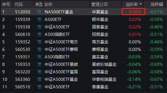 华夏中证A500ETF成为第11只上市A500ETF,规模20亿倒数第一!半日成交额13.5亿同类第二!换手率68%同类第一