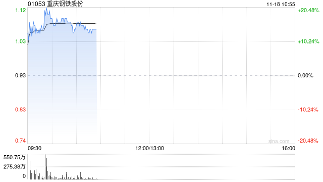 钢铁股早盘集体走高 重庆钢铁股份涨逾13%鞍钢股份涨超6%