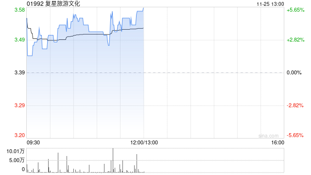 复星旅游文化早盘涨超5% 机构指公司旅游运营业务稳健增长