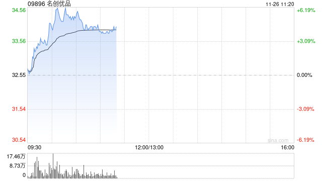 名创优品盘中涨超6% 中长期IP战略有望拉动公司盈利能力