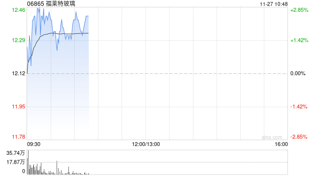 福莱特玻璃早盘涨近3% 机构预计其盈利将持续承压