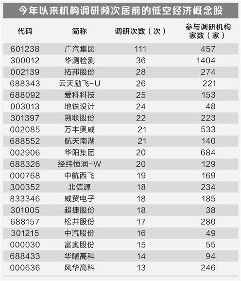 低空经济商业化进程提速 机构高频调研47只概念股