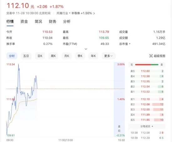 IPO募资还没用完，又要融资45亿！盛美上海会否“消化不良”？股民还要面对400亿解禁潮！