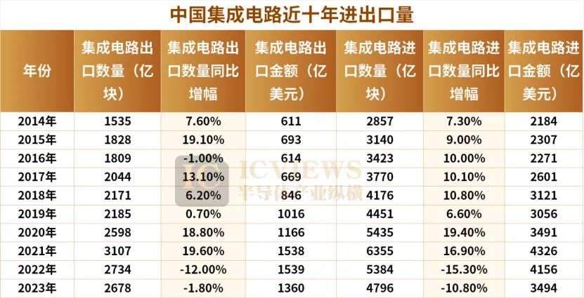 中国芯片出口额，突破万亿