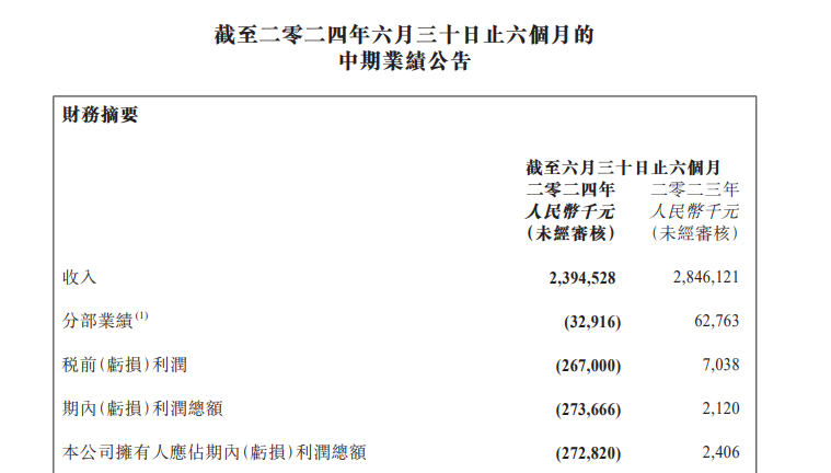 上市满10年近三年半亏损超10亿元 呷哺呷哺的钱亏哪儿了