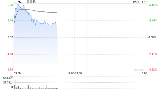 航空股早盘集体上扬 中国国航及南方航空均涨逾4%