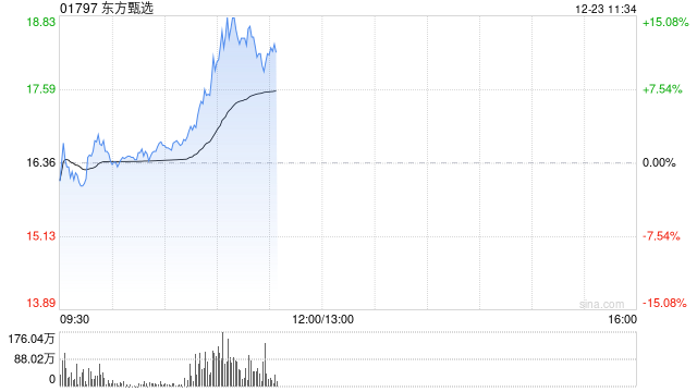 东方甄选盘中涨超15% 机构看好微信电商潜力加速释放