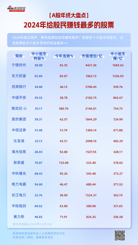 2024年股民赚钱最多的股票:宁德时代中小股东赚1684亿 东方财富中小股东赚1226亿 招商银行中小股东赚940亿
