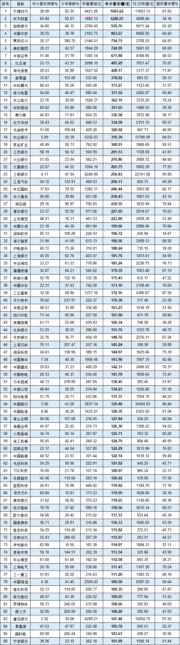 2024年股民赚钱最多的股票:宁德时代中小股东赚1684亿 东方财富中小股东赚1226亿 招商银行中小股东赚940亿