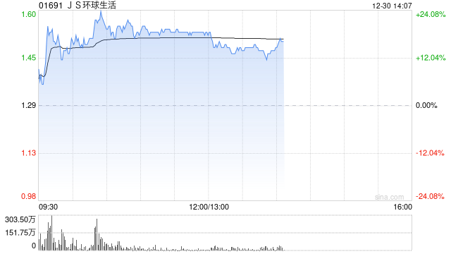 JS环球生活盘中涨超24% 机构料SN亚太业务有望持续快速增长