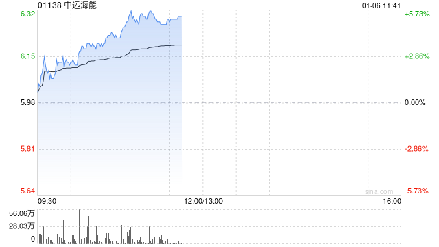 中远海能股价持续涨超5% 近日公司拟增资CLNG