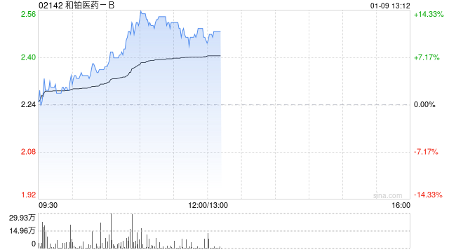 和铂医药-B早盘涨超13% 本月宣布4000万港元回购计划