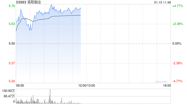 洛阳钼业盘中涨超4% 2024年KFM频创月度产量新高