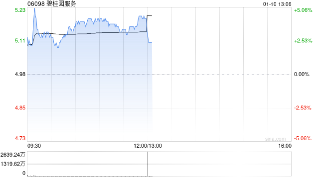 碧桂园服务现涨超4% 机构预期物业管理行业今年回复稳定