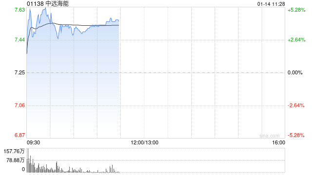 中远海能盘中涨超5% 公司预计全年纯利增超17%